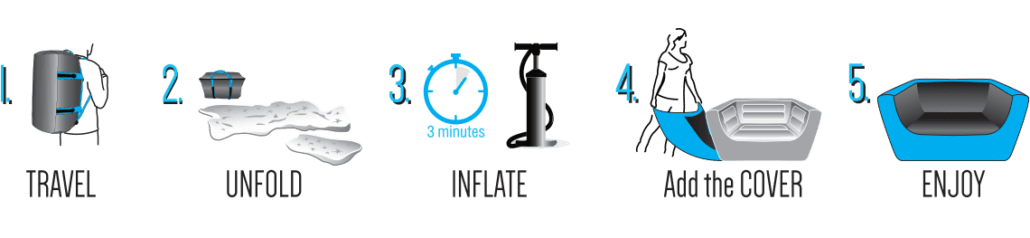 Illustration showing five steps to set up an inflatable pool: 1. Travel with deflated pool, 2. Unfold it, 3. Inflate using pump, just like setting up inflatable furniture, 4. Add cover for protection, 5. Enjoy the inflated pool.