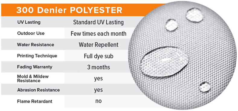 Close-up of water droplets on gray 300 denier polyester fabric. A comparison chart lists features: standard UV lasting, occasional outdoor use, water repellent, full dye sub printing, 3-month fading warranty, mold/mildew resistant, abrasive resistant, not flame retardant.