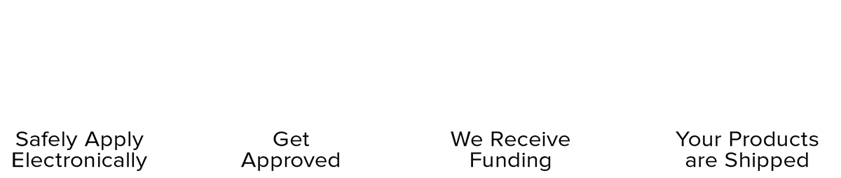 A process diagram with four steps: 1) Safely Apply Electronically, showing a person with a computer. 2) Get Approved, depicted by a thumbs-up. 3) We Receive Funding, illustrated with stacked coins. 4) Your Products are Shipped, shown as a truck.