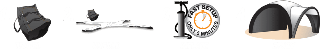 A diagram illustrating four steps to set up a custom inflatable tent: 1. Travel with the packed tent. 2. Unfold the tent. 3. Inflate with a clock symbol indicating Fast Setup: Only 1 Minute. 4. Enjoy the assembled tent, designed for your convenience and adventure needs.