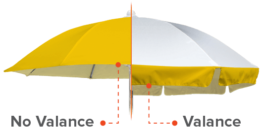 A two-toned beach umbrella split into two sections: the left side is yellow with no valance, and the right side is white with a valance. Orange dotted lines and labels highlight the difference.