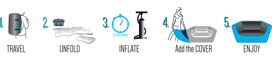 Diagram illustrating five steps to set up your inflatable furniture: 1) Travel with a compact bag. 2) Unfold the contents. 3) Inflate using a pump for 3 minutes. 4) Add a cover. 5) Enjoy the assembled sofa.